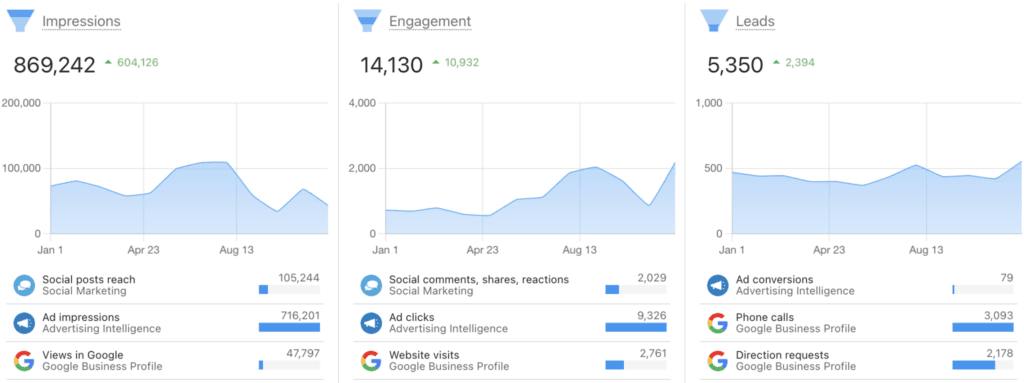 marketing-local-digital-marketing-chicago-case-study-google-business-profile-2048x766